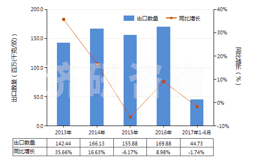2013-2017年6月中國(guó)其他橡膠、塑料短筒靴(過(guò)踝)(橡膠或塑料制外底及鞋面,防水及運(yùn)動(dòng)鞋靴除外,包括其他裝金屬護(hù)鞋頭的橡膠、塑料鞋靴)(HS64029100)出口量及增速統(tǒng)計(jì)